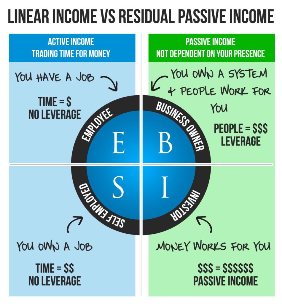 4 cash flow Quadrant  