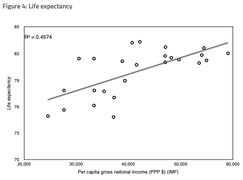 Life-expectancy-gross-income